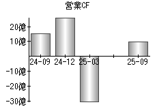 営業活動によるキャッシュフロー