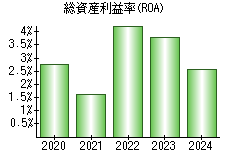 総資産利益率(ROA)