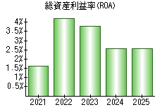 総資産利益率(ROA)