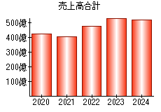 売上高合計