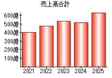 売上高合計