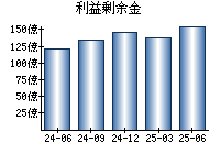 利益剰余金