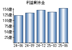 利益剰余金