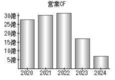 営業活動によるキャッシュフロー