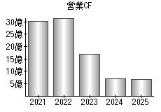 営業活動によるキャッシュフロー