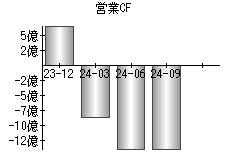 営業活動によるキャッシュフロー