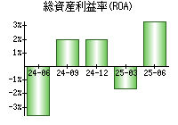 総資産利益率(ROA)