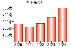 売上高合計