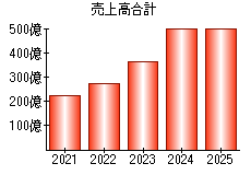 売上高合計