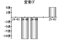 営業活動によるキャッシュフロー
