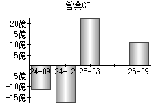 営業活動によるキャッシュフロー