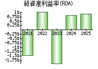 総資産利益率(ROA)