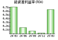 総資産利益率(ROA)