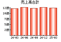 売上高合計