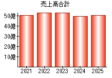 売上高合計