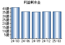 利益剰余金