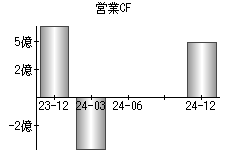 営業活動によるキャッシュフロー