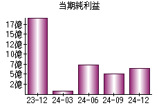 当期純利益