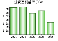 総資産利益率(ROA)