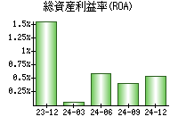 総資産利益率(ROA)