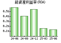総資産利益率(ROA)