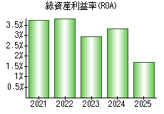 総資産利益率(ROA)