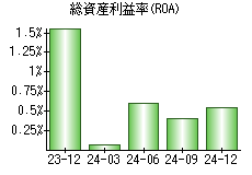 総資産利益率(ROA)