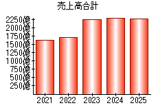 売上高合計