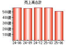 売上高合計