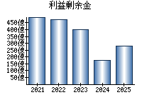 利益剰余金