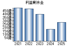 利益剰余金