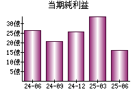 当期純利益