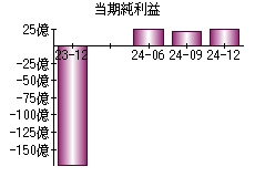当期純利益