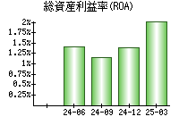 総資産利益率(ROA)