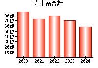 売上高合計