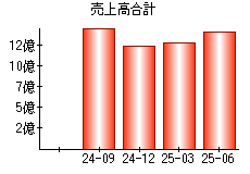 売上高合計