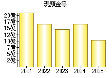 現預金等