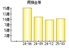 現預金等