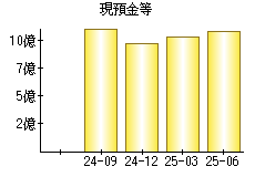 現預金等