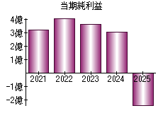 当期純利益