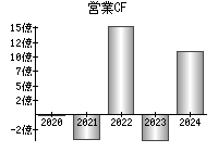 営業活動によるキャッシュフロー