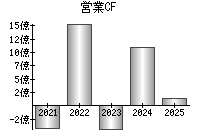 営業活動によるキャッシュフロー