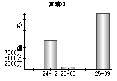 営業活動によるキャッシュフロー