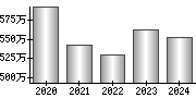 平均年収（単独）