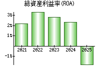 総資産利益率(ROA)