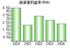 総資産利益率(ROA)