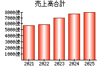 売上高合計
