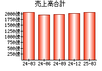 売上高合計