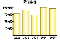 現預金等