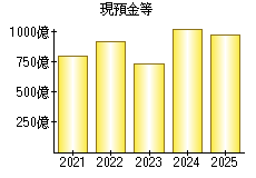現預金等